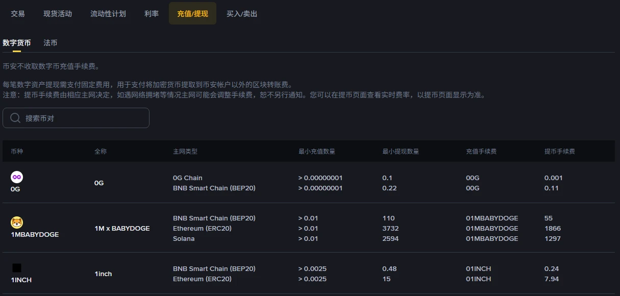 币安官方充提币费率表,显示同一币种在不同主网下的最小提现数量与提币手续费