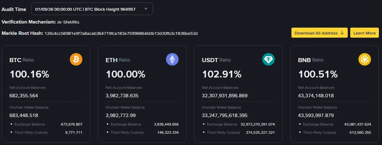 The Binance Proof of Reserves page showing audit time, verification mechanism, Merkle root hash and reserve ratios for BTC, ETH, USDT and BNB