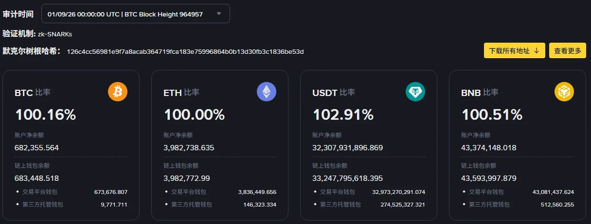 币安储备金证明页面,显示审计时间、验证机制、默克尔树根哈希,以及 BTC、ETH、USDT、BNB 的储备比率