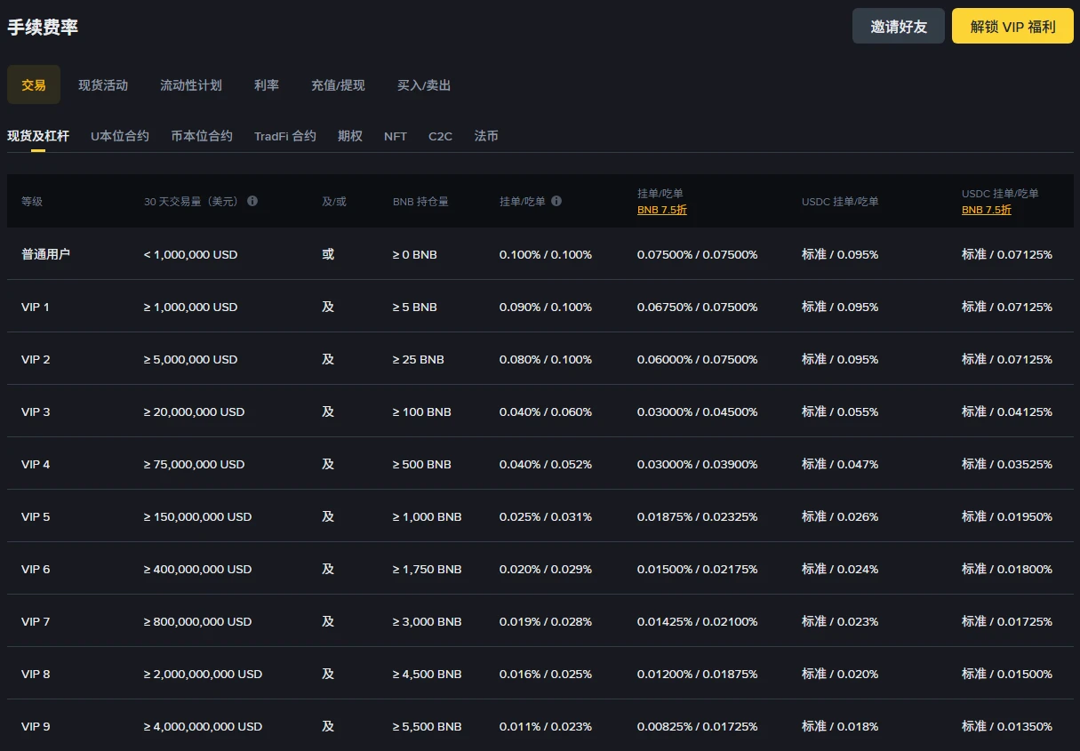 币安手续费怎么算：从官方费率表里读出你实际要付多少