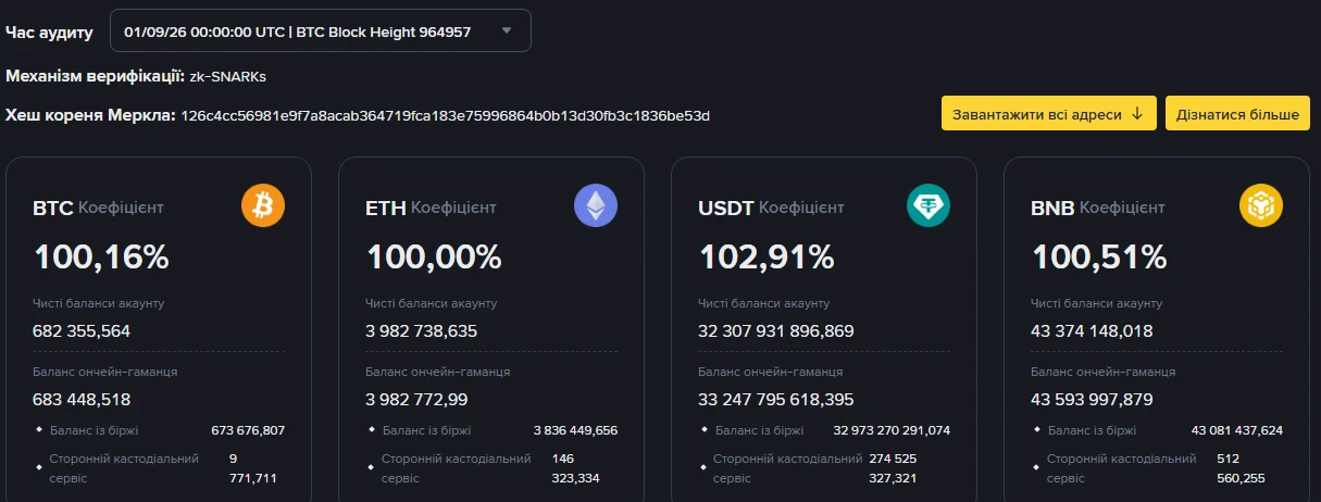 Сторінка доказу резервів Binance: час аудиту, механізм перевірки, кореневий хеш дерева Меркла та коефіцієнти резервів BTC, ETH, USDT і BNB