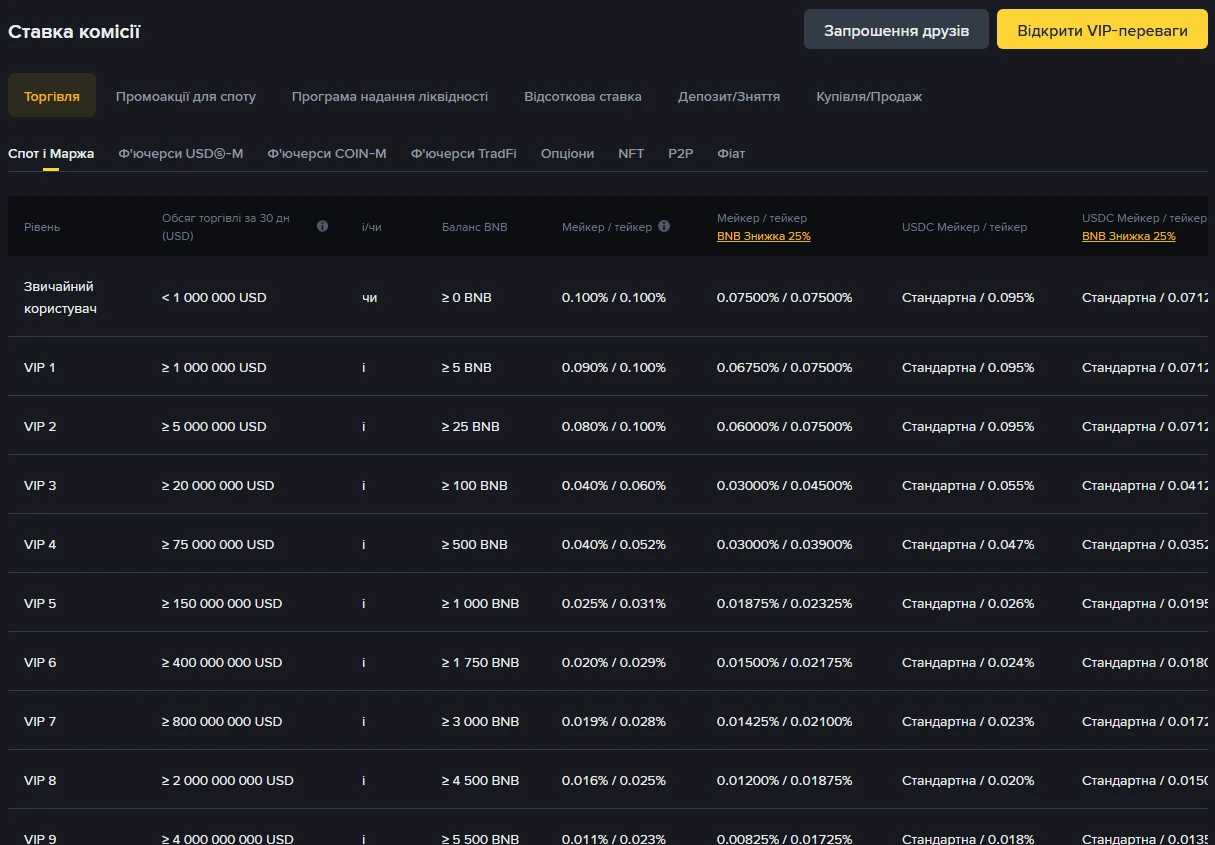 Офіційна таблиця комісій Binance, вкладка «Спот і Маржа», ставки мейкера та тейкера від звичайного користувача до VIP 9