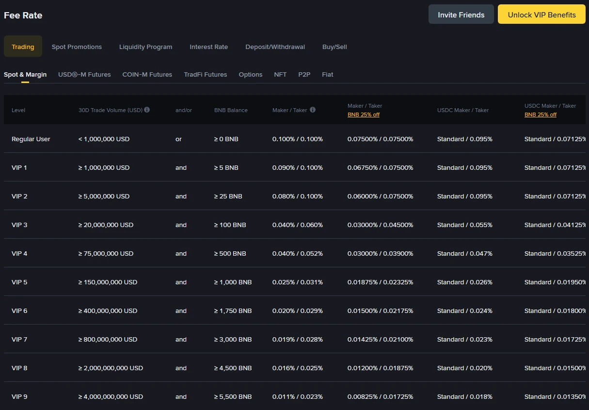 Binance fees: reading the official table for what you pay